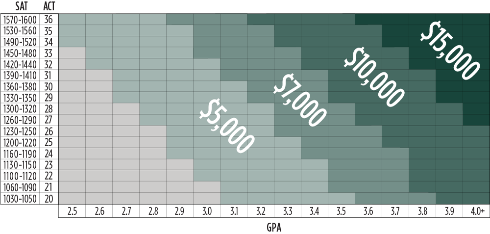 Matrix depicting non-resident scholarship award levels. This information can also be found using our net price calculator.
